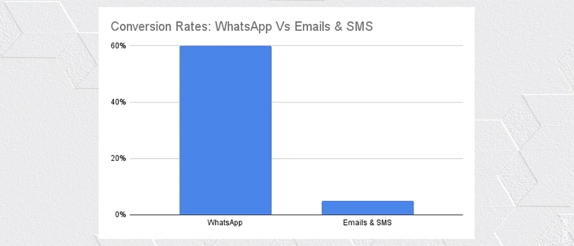 WhatsApp Statistics For Businesses