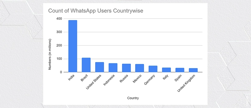 WhatsApp Statistics For Businesses